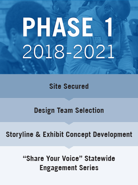 Phase 1: 2018-2021

Site Secured
Design Team Selection
Storyline & Exhibit Concept
"Share Your Voice" Statewide